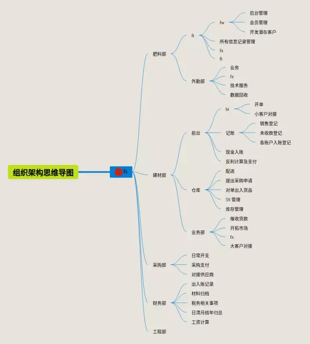 组织架构思维导图-4