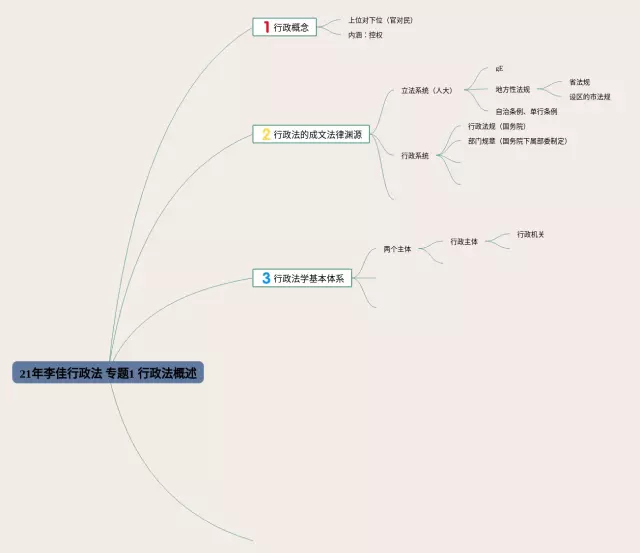 李佳行政法思维导图-4