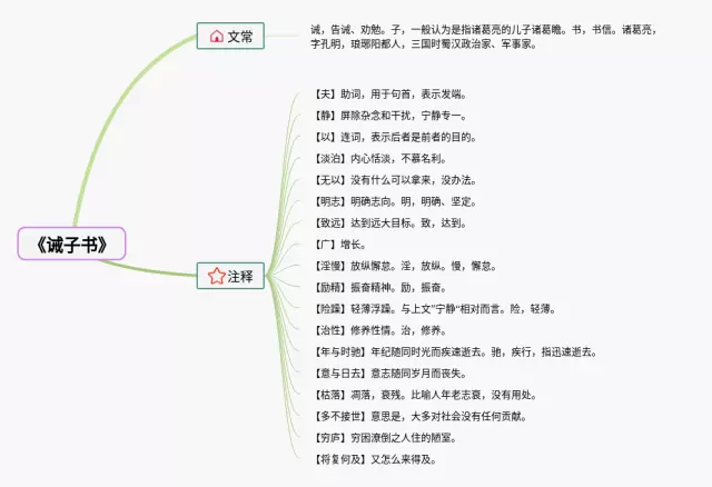 初中诫子书思维导图-1