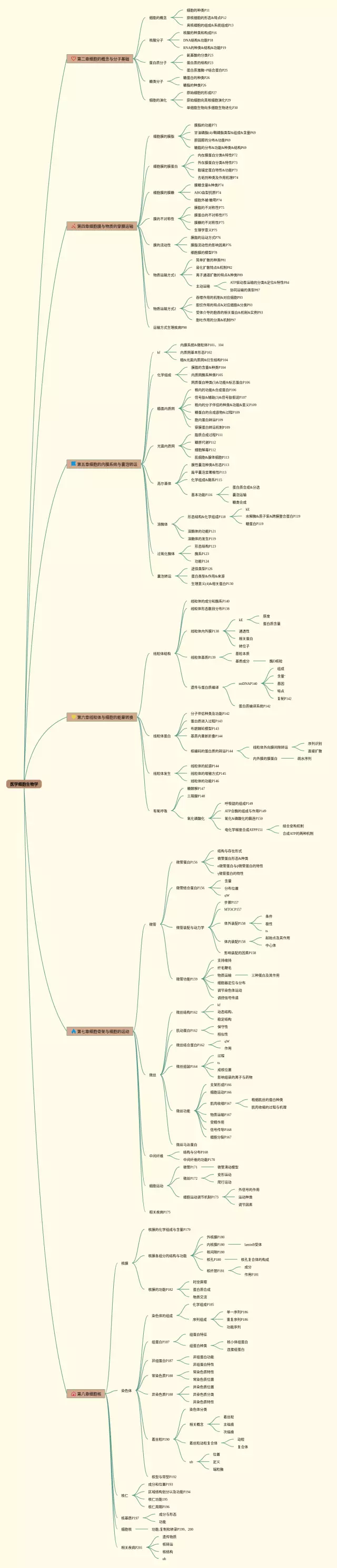 医学细胞学思维导图-3