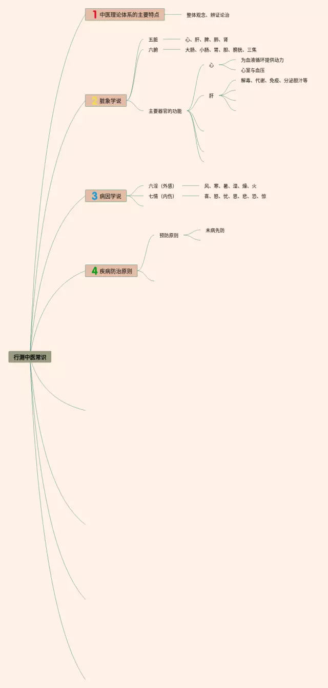 行测常识思维导图-4