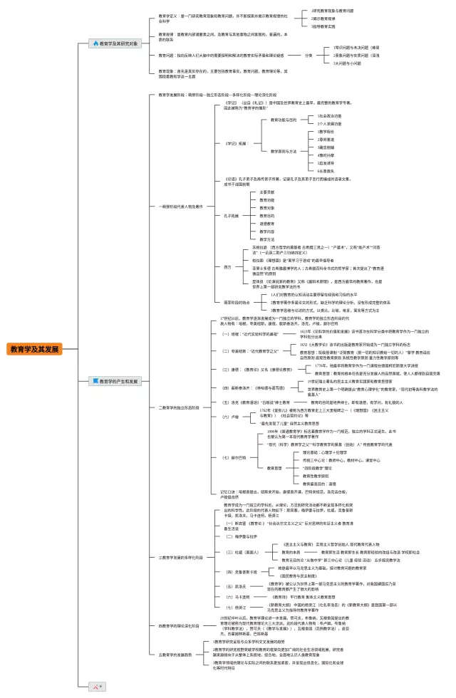 教育学及其发展思维导图-3
