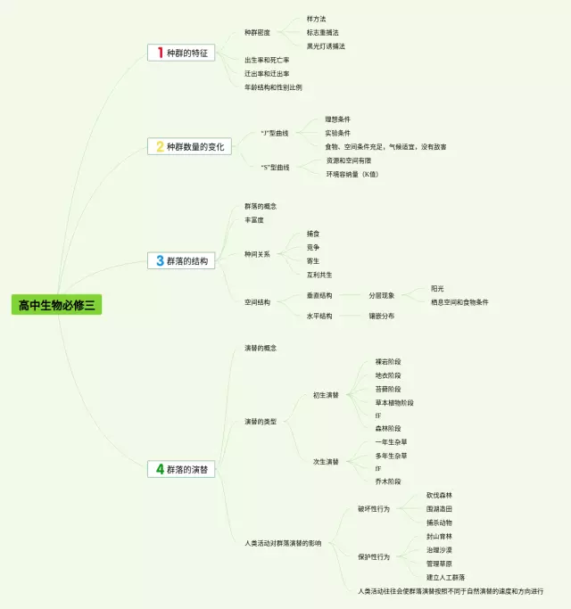 高中必修三思维导图-1