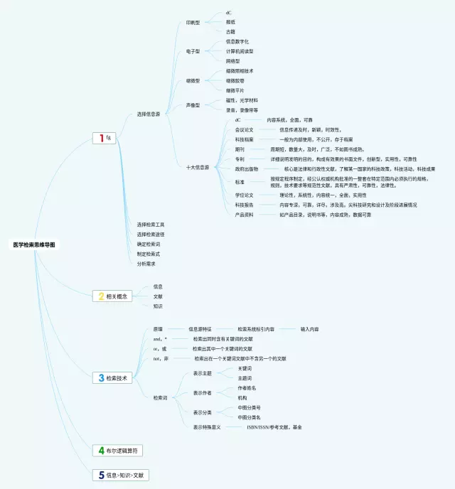 医学思维导图-1