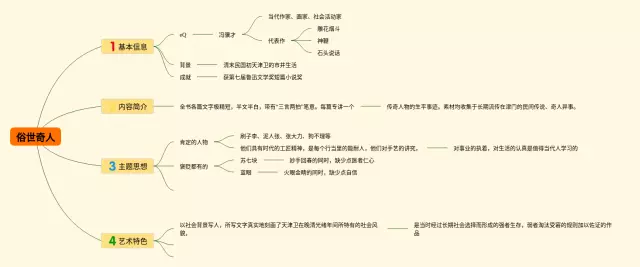 俗世奇人人物思维导图-2