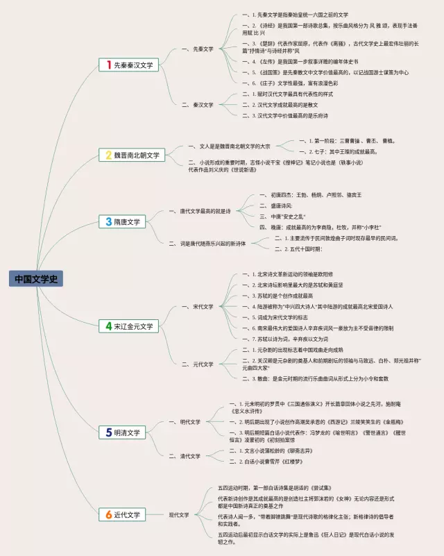 中国文学史发展脉络思维导图-1