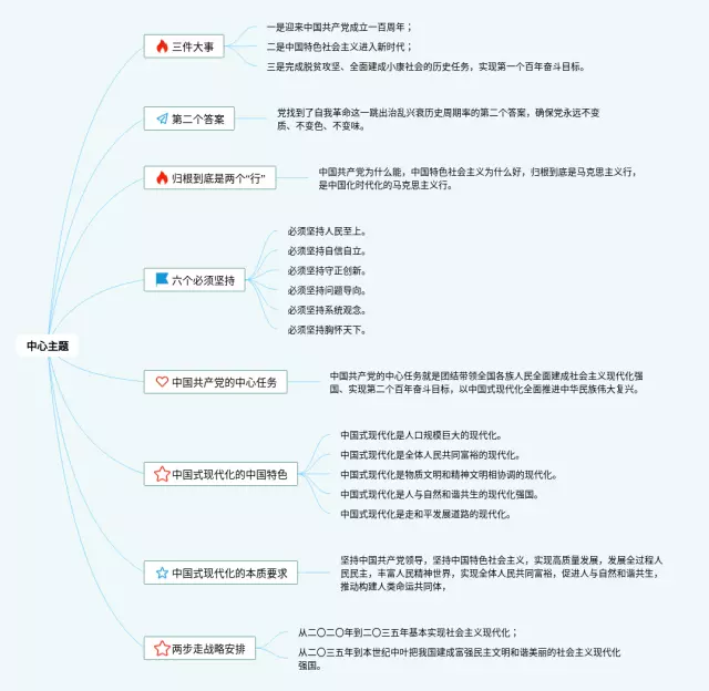中心主题思维导图-3