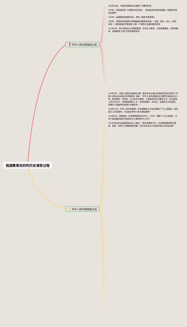 我国教育目的的演变思维导图-2