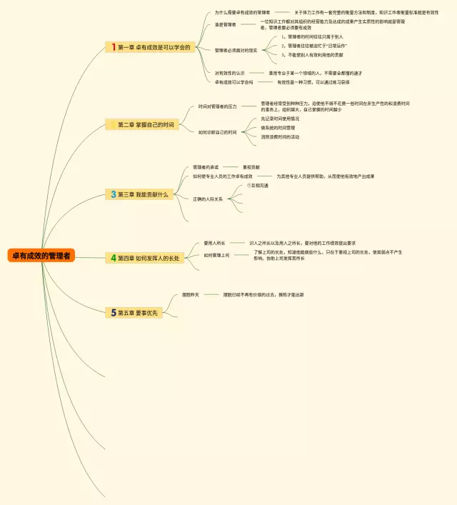 卓有成效的管理者 思维导图-2