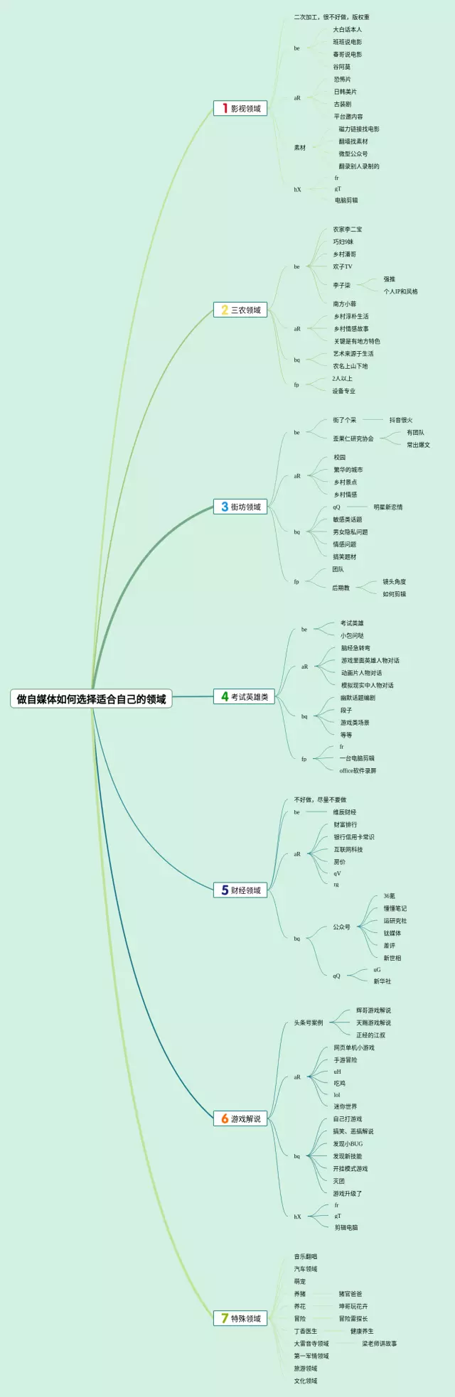 如何自己做思维导图-4