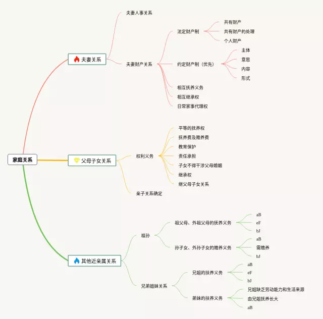 家庭关系思维导图-2