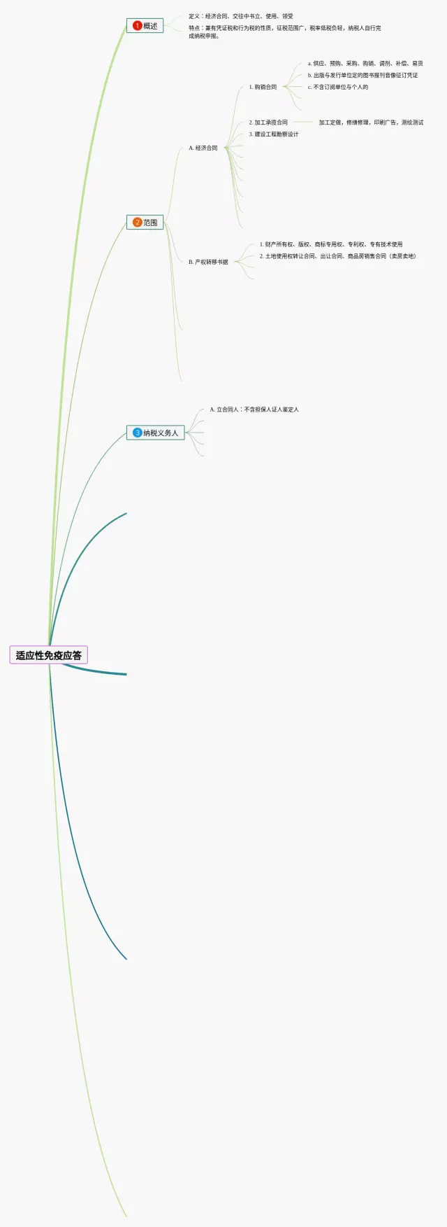 适应性免疫应答思维导图-1