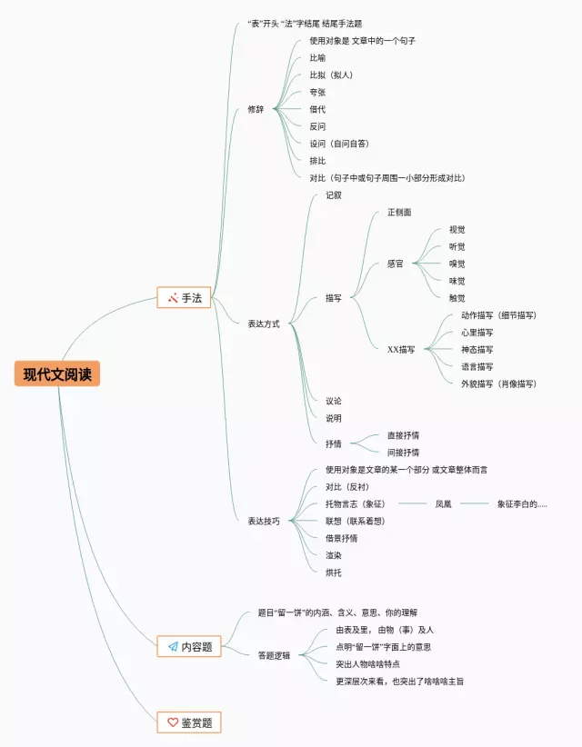 现代文阅读知识点思维导图-2