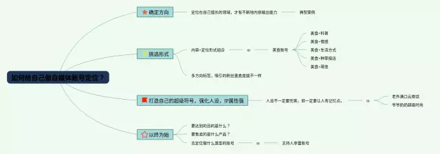 如何自己做思维导图-2