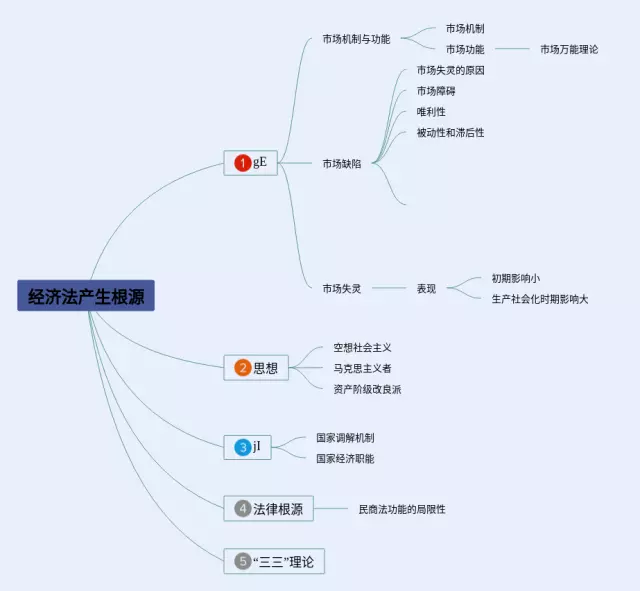 经济法是如何产生的思维导图-2