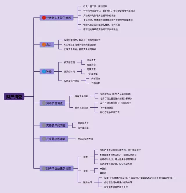 财产清查思维导图-2
