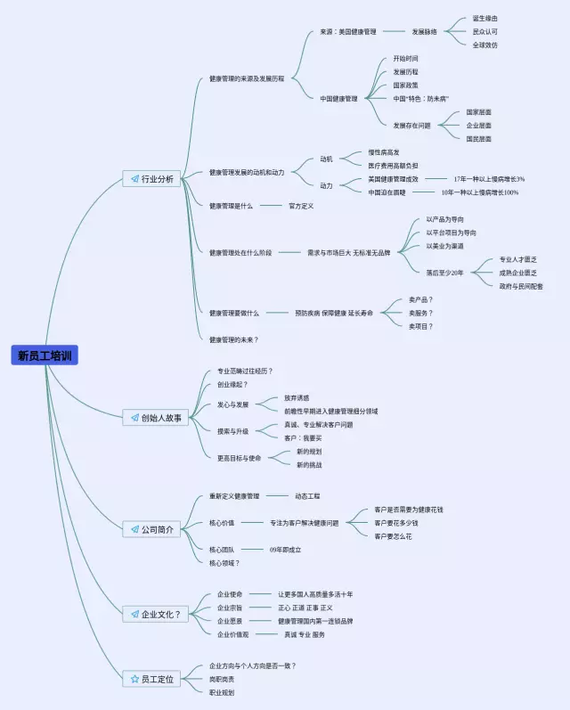 新员工培训思维导图-3
