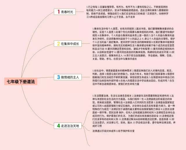 七年级下册道法思维导图-1