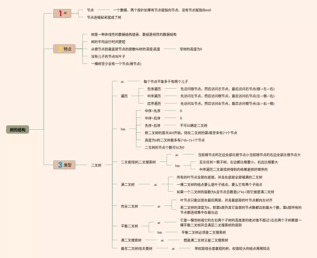树的思维导图-2