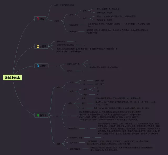 高中地球上的水思维导图-2