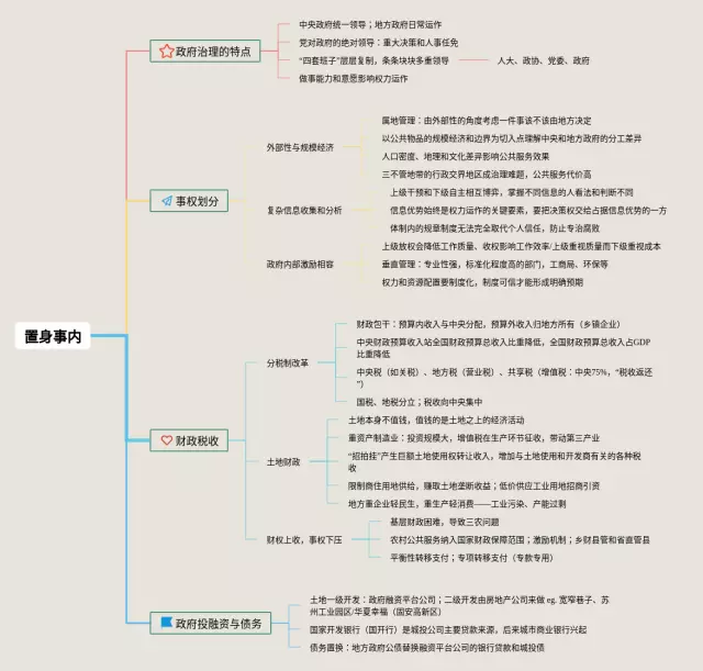 置身事内思维导图-4