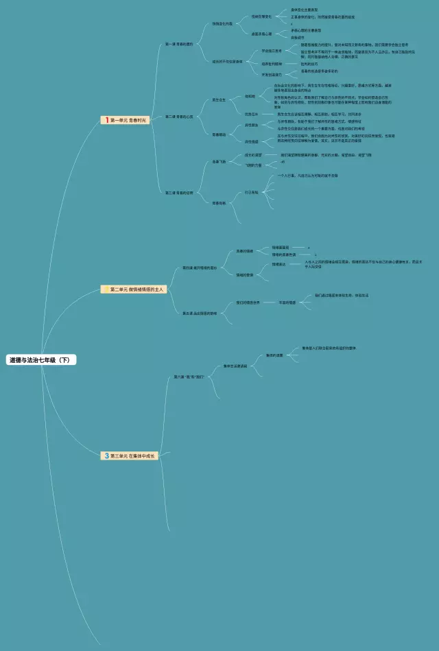 七年级道德与法治思维导图-3