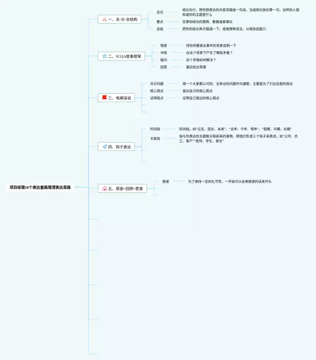 思路怎么表达思维导图-4