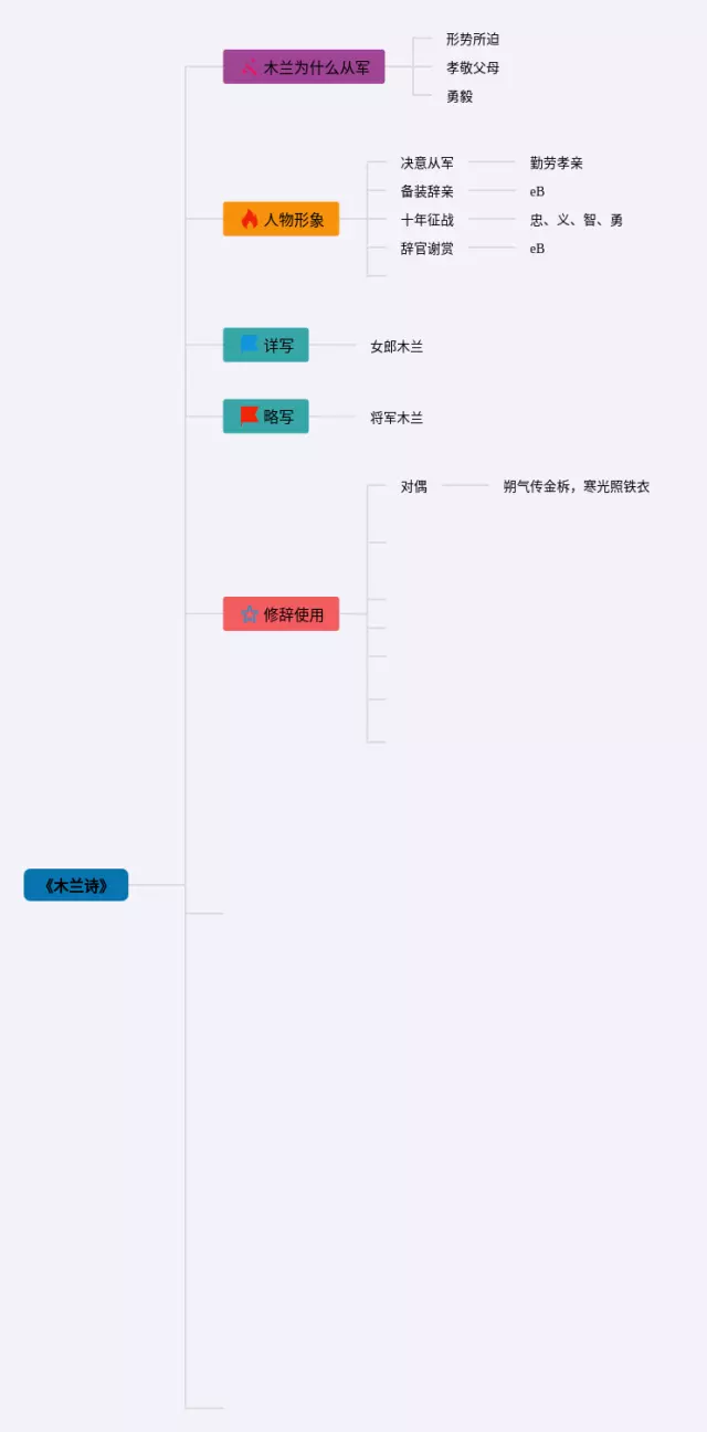 木兰诗简单思维导图-4