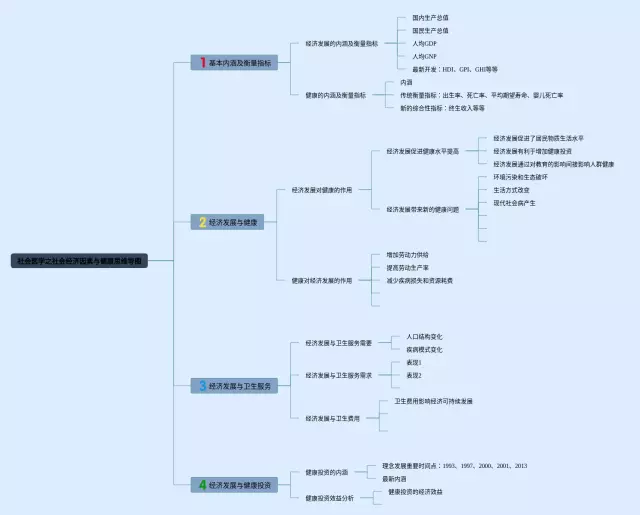 必修二经济与社会思维导图-3