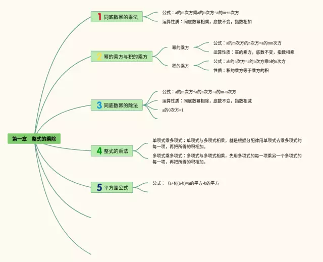 第一章整式的乘除思维导图-3