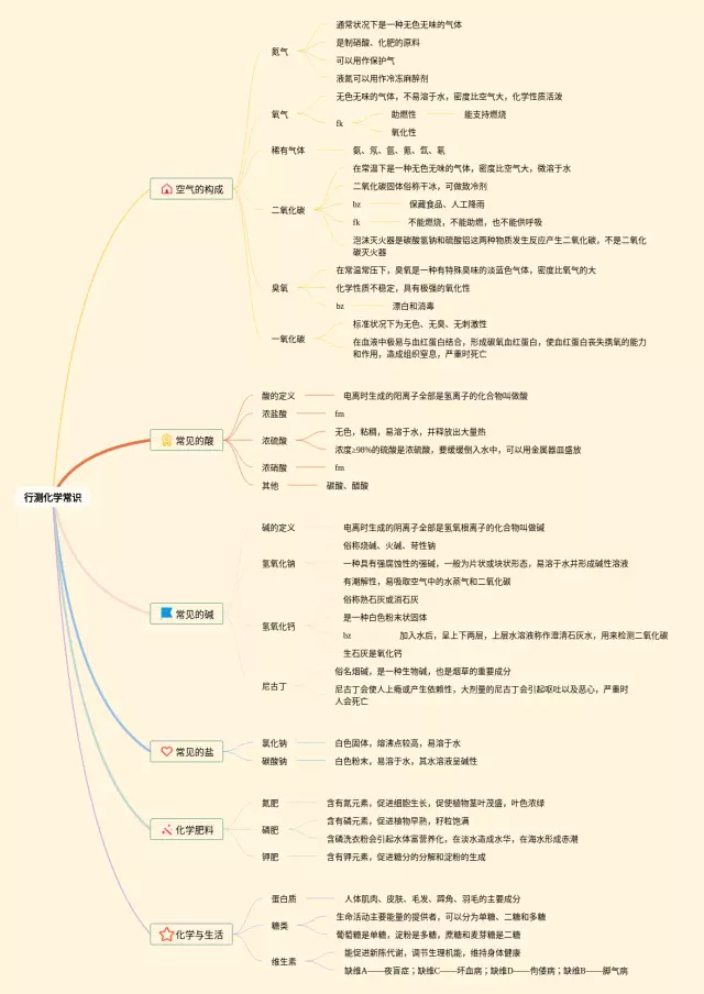 行测常识思维导图-1