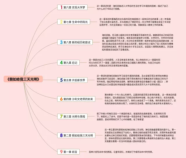 假如给我三天光明第一章思维导图-3