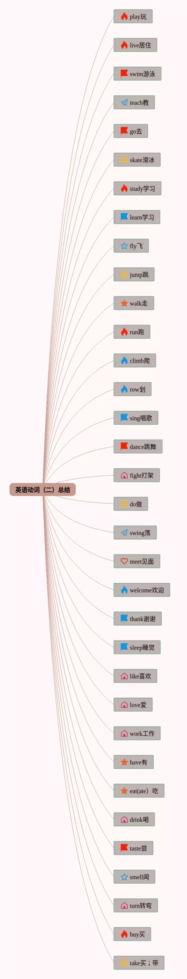 动词总结思维导图-4
