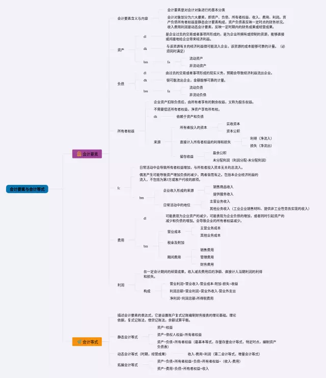 会计要素与会计等式思维导图-2