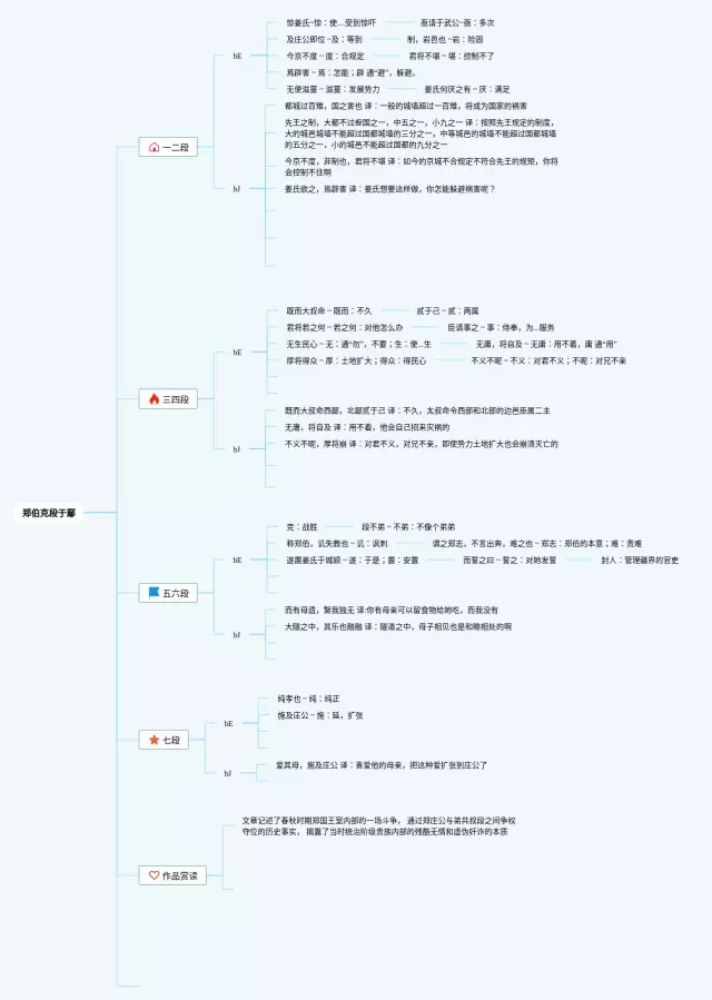 郑伯克段于鄢怎么画思维导图-4