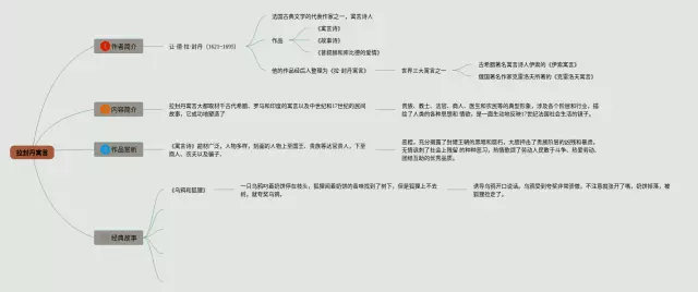 三年级拉封丹寓言思维导图-2