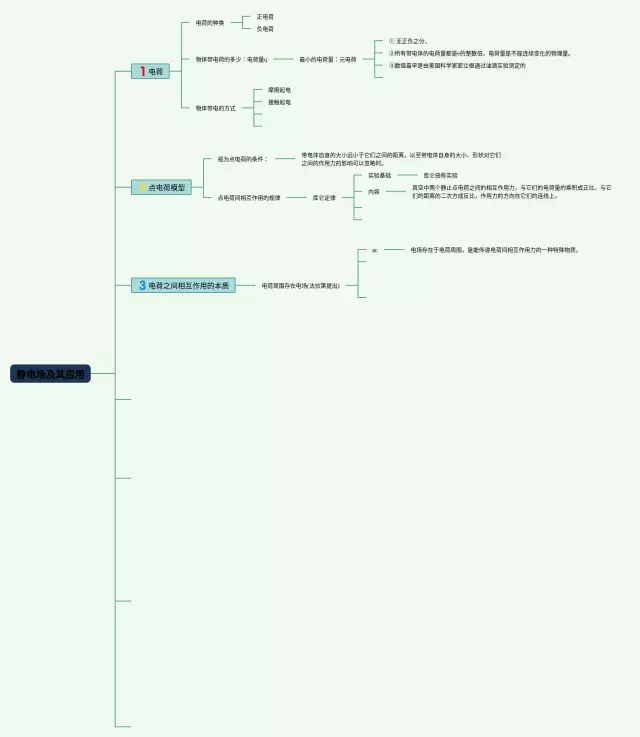 第九章静电场及其应用思维导图-3