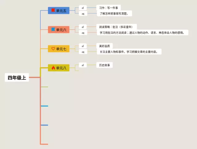 小学四年级上思维导图-2