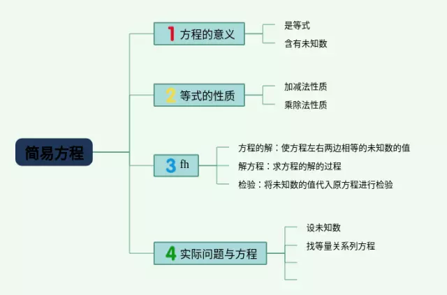 五年级下册简易方程思维导图-1