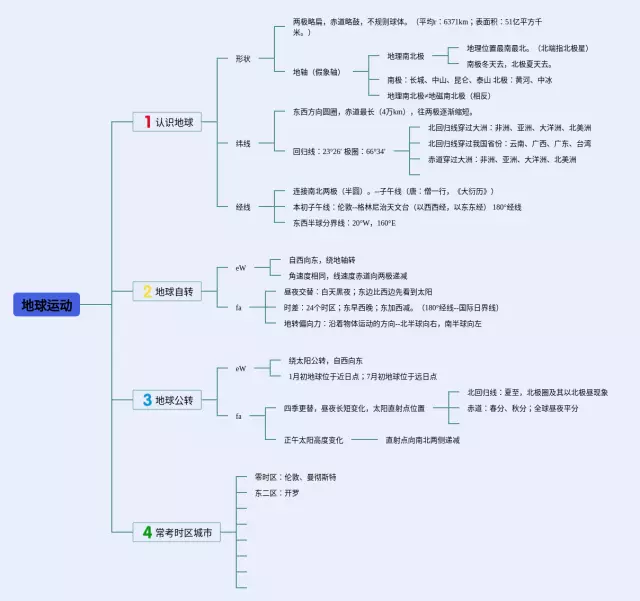 地球运动思维导图-2