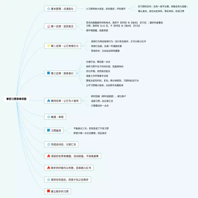 习惯思维导图-4