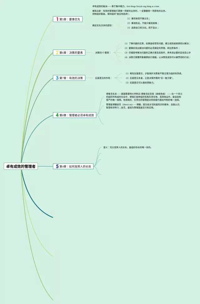 卓有成效的管理者 思维导图-1