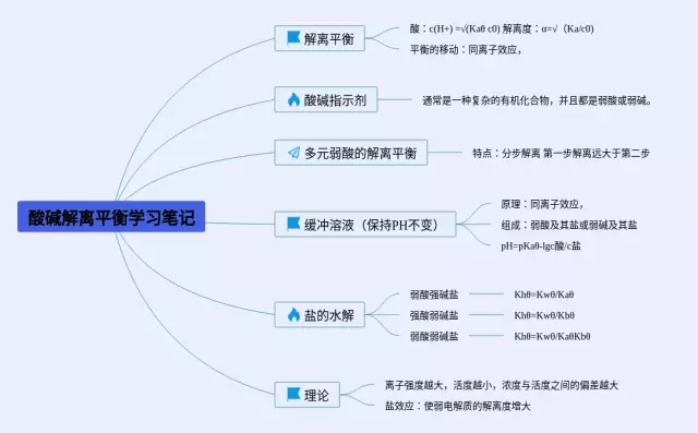 酸碱解离平衡思维导图-2