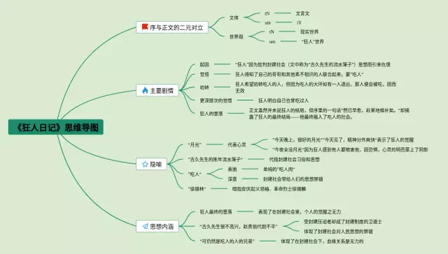 狂人日记思维导图-1