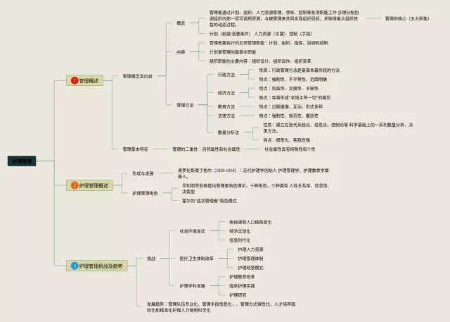 护理管理思维导图-2