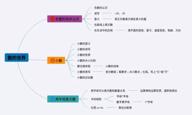 四年级下册数的世界思维导图-1