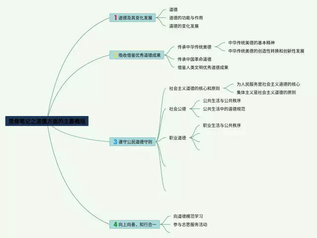 手绘的分支时需注意哪方面的安排思维导图-4