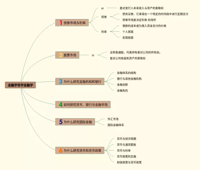 金融学详细思维导图-2