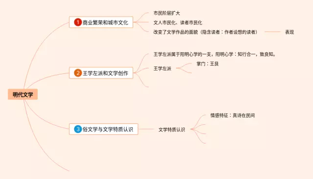 明代文学思维导图-4