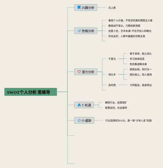 swot分析思维导图-1